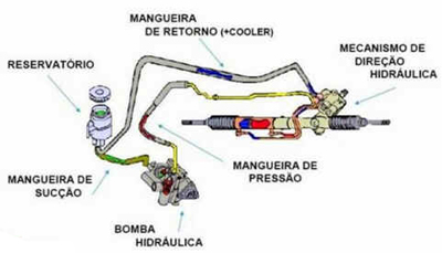 Direção Hidráulica Direção Hidráulica