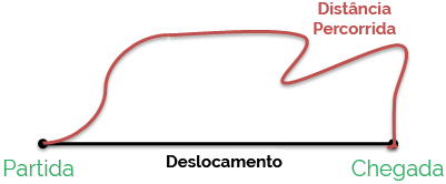 Distância Percorrida Deslocamento e Distância Percorrida