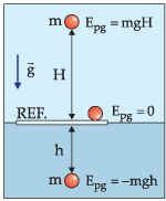 Energia Potencial Gravitacional