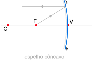 Espelhos Esféricos