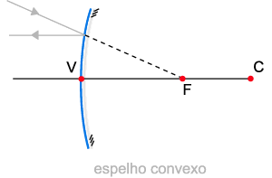 Espelhos Esféricos