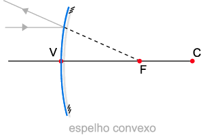 Espelhos Esféricos