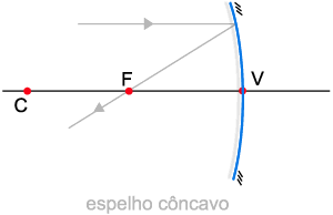 Espelhos Esféricos