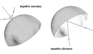 Espelhos Esféricos