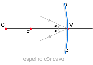 Espelhos Esféricos