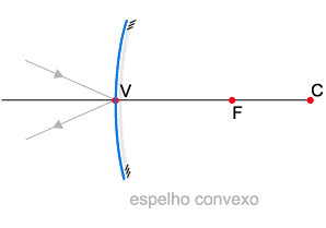 Espelhos Esféricos