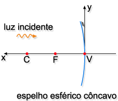 Espelhos Esféricos