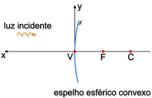 Espelhos Esféricos
