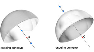 Espelhos Esféricos
