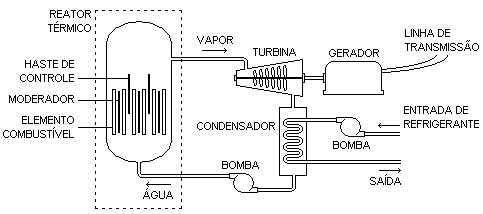 Fissão Nuclear Fissão Nuclear