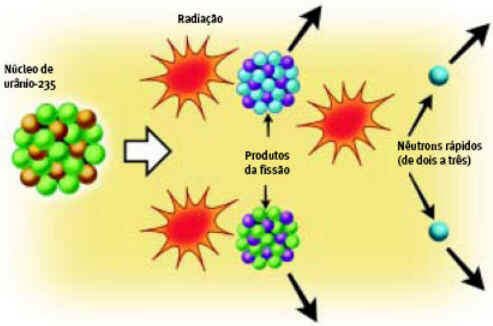Fissão Nuclear Fissão Nuclear