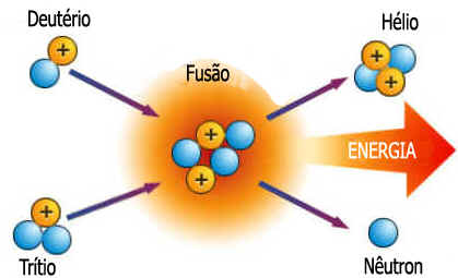 Fissão e Fusão Nuclear Fissão e Fusão Nuclear