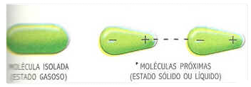 Forças Entre Moléculas Forças Entre Moléculas