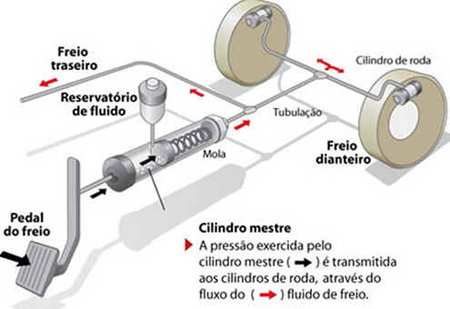 Freio a Disco