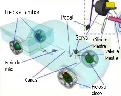 Freios Freios