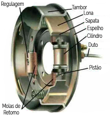 Freios a Tambor