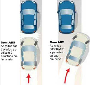 Freios ABS