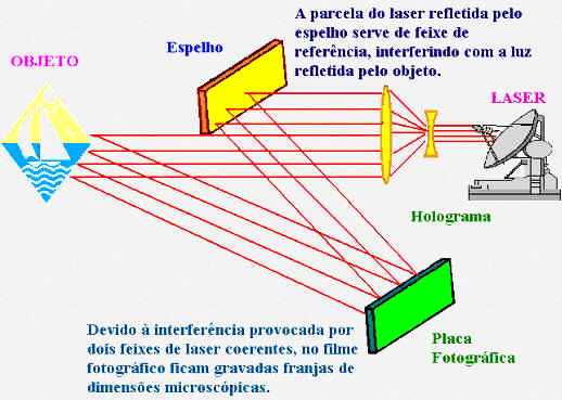 Holografia Holografia