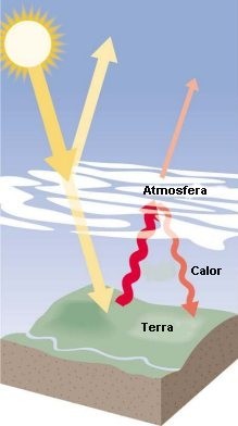 Irradiação Térmica