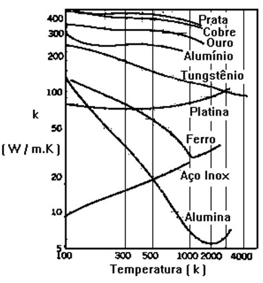Lei de Fourier Lei de Fourier