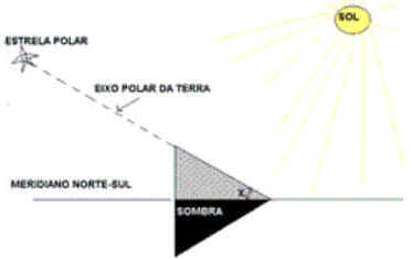 Medidas de Tempo
