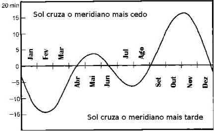Medidas de Tempo