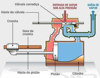 Motor a Vapor