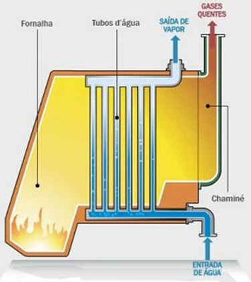 Motor a Vapor