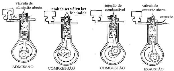 Funcionamento dos Motores a Combustão Interna Funcionamento dos Motores a Combustão Interna
