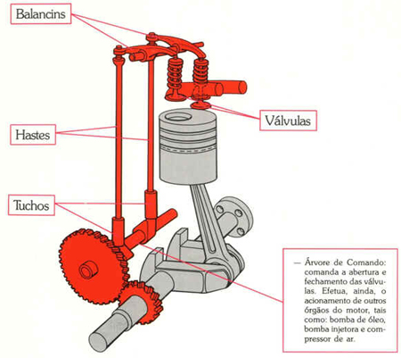 Funcionamento dos Motores a Combustão Interna Funcionamento dos Motores a Combustão Interna
