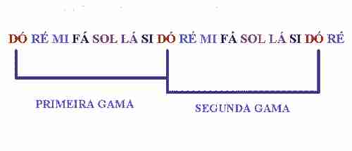 Música e Ruído