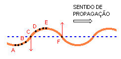 Ondas Mecânicas Harmônicas Ondas Mecânicas Harmônicas