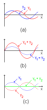 Ondas Mecânicas Harmônicas Ondas Mecânicas Harmônicas