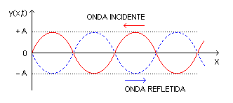 Ondas Mecânicas Harmônicas Ondas Mecânicas Harmônicas