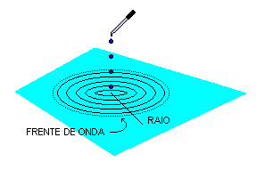 Ondas Mecânicas Harmônicas Ondas Mecânicas Harmônicas