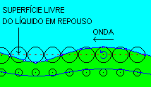 Ondas Mecânicas Harmônicas Ondas Mecânicas Harmônicas