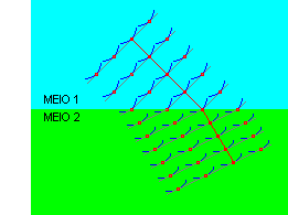 Ondas Mecânicas Harmônicas Ondas Mecânicas Harmônicas