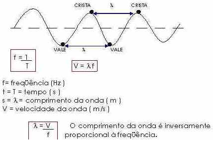 Ondulatória Ondulatória