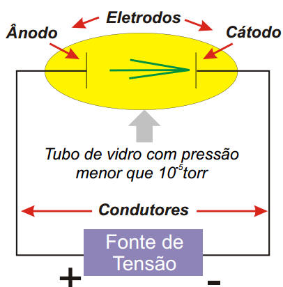 Raios Catódicos Raios Catódicos