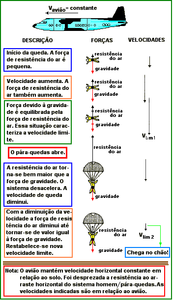 Resistência do Ar Resistência do Ar