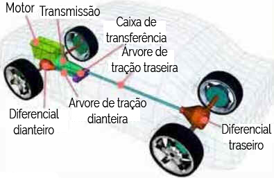 Rodas - Tração