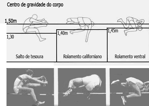Salto em Altura Salto em Altura