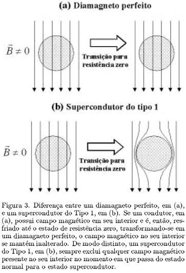 Supercondutividade
