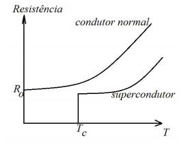 Supercondutividade