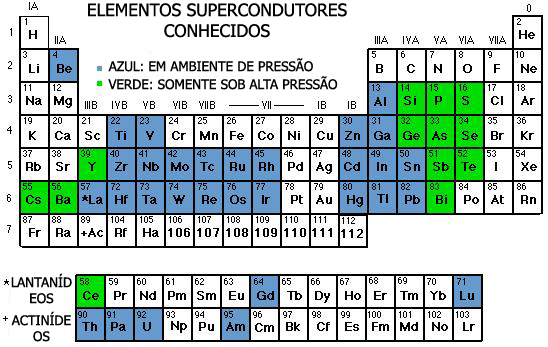 Supercondutividade