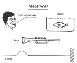 Tipos de Ondas