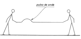 Tipos de Ondas
