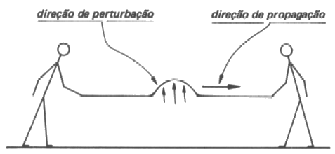 Tipos de Ondas