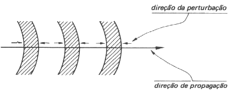 Tipos de Ondas