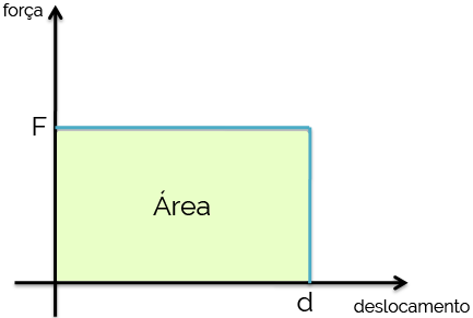 Área do Gráfico = Trabalho